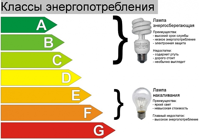 Таблица категорий энергосбережения